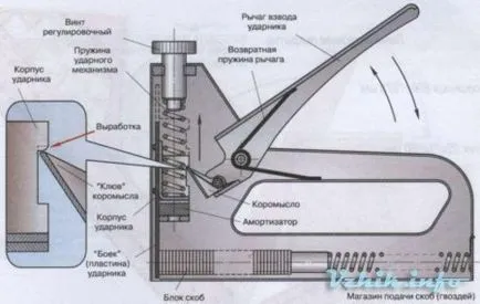 Как да се коригира механично, ръчно телбод (skobostrel), за да се постигне скоби