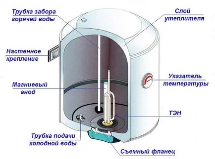 Modul de utilizare a cazanului corect economiile de energie electrică în timpul funcționării