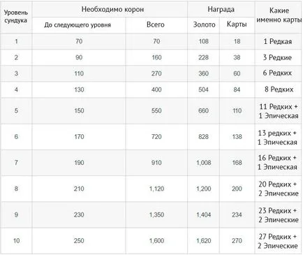 Как да стигнем гърдите в Роял клан сблъсък и изсъхнат Zlate