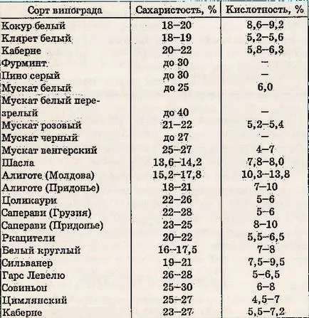 Как да се намали киселинността на виното в домашни условия - 5 техники