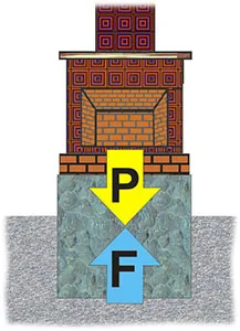 Cum de a face o fundație pentru șemineu în electrocasnice, materiale, dimensiuni, de bază - clădire