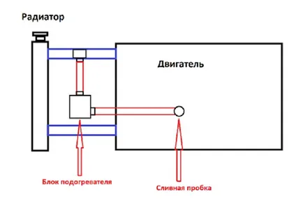 Hogyan kell telepíteni a fűtést a motor váza