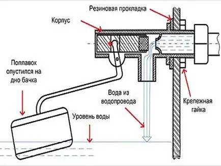 Hogyan kell telepíteni a szelep a WC-tartályban