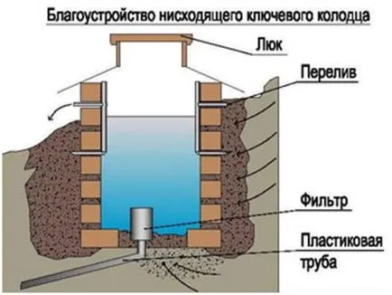 Cum de a crește fluxul de apă în puț, provoacă scăderea și workarounds
