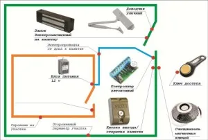 Alegerea unui blocare electromagnetic pe poarta, criteriile de selecție corespunzătoare