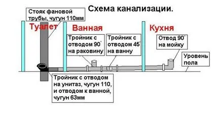 Канализационни в кухнята 3 въпроси за монтаж и поддръжка на комуникации