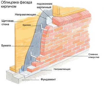 Gáz-szilikát tégla vagy az előnyök és hátrányok