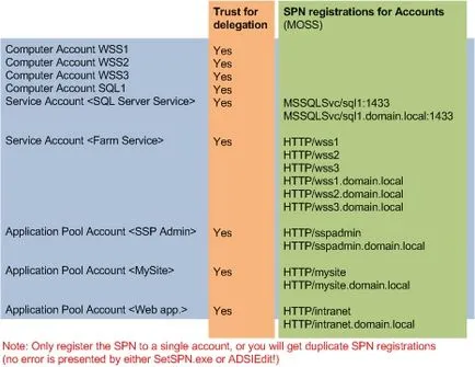 Kerberos într-un mediu sharepoint