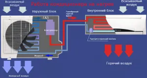 Aer condiționat nu funcționează pe cauzele încălzirii și ce să facă