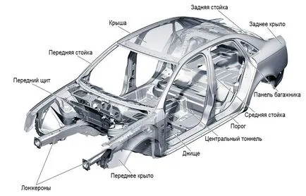 Тяло на модерна кола