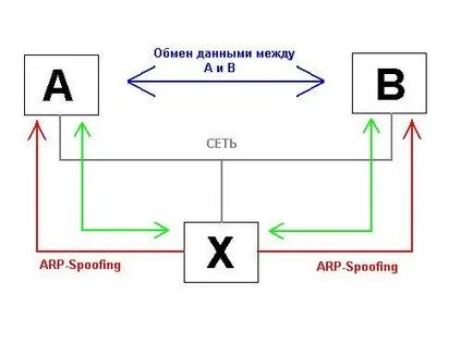 Layer2-атака ARP-спуфинг