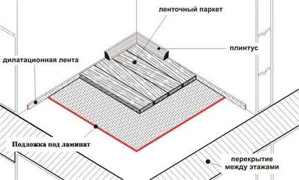 Linóleum telepítés, lambéria linóleum saját kezűleg