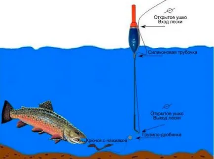 Риболов на пъстърва на плувка прът принадлежности, стръв, места за риболов