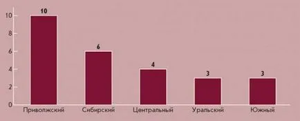 Водещите го-компании на регионите, в експертен център на електронното правителство