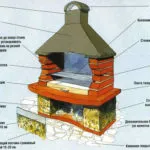 Barbecue tégla, hogyan lehet a saját kezét, rajzok és poryadovkoy