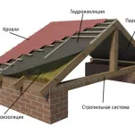 Materiale pentru acoperișuri acoperișuri pentru a alege