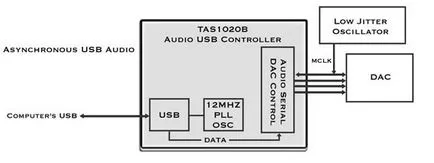 Făină de selecție USB-SPDIF - pagina 3