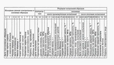 Rezistența la îngheț a betonului - rezistența la îngheț de brand în conformitate cu GOST