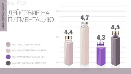 Független kutatások krémek luxusmárkák krém estee lauder rugalmasságát lift, krém Dior befogó