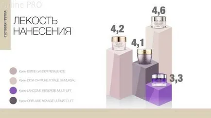 Независими изследвания кремове луксозни марки крем Estee Lauder устойчивост асансьор, крем Dior улавяне