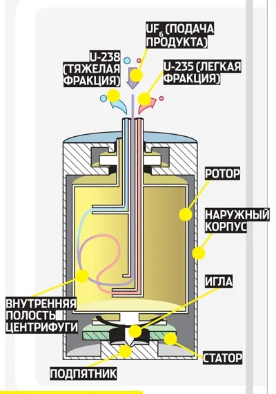 uraniu centrifugă de îmbogățire, populare Mecanica revista