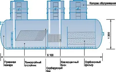 Instalațiile de tratare a apelor pluviale - principiul de funcționare și a tipurilor de echipamente utilizate în ele