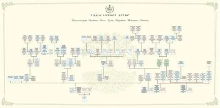 Efectuarea arborele genealogic al familiei - proiectare, arborele genealogic al familiei de design eșantion