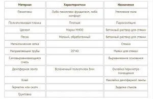 Penoplex за топла вода полагане на подови, замазка, ако е необходимо