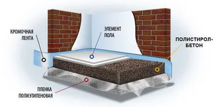 Постепенно пълнеж полистирол бетон