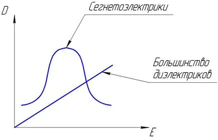 Polarizációs dielektrikumok