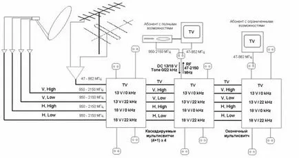 Construirea de rețele de televiziune folosind multiswitch - paradis satelit