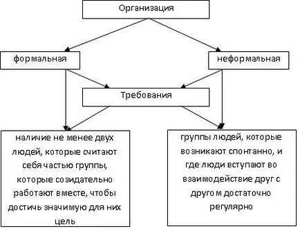 Концепцията за управление и неговия обект - лекция за управление - на базата на управление на организацията