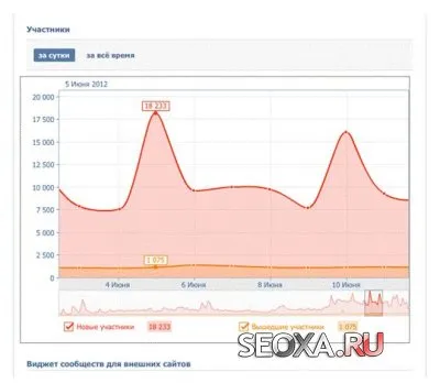 comunitate Promovarea VKontakte de afaceri excelente