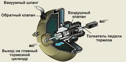 Операционната принципа на сервото на спирачката