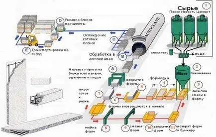 Producția de blocuri de beton - autoclava si non-autoclavă, echipamente de mini-plantă,