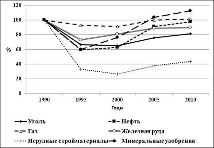 resursă naturală complexă românească post-sovietic de dezvoltare „nesustenabile“