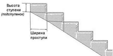 Изчисление на метални стълби към втория етаж, на програма за изчисляване на стъпките и кацания