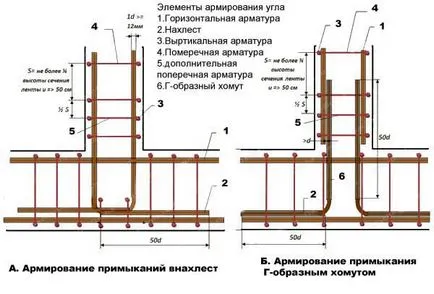 Изчисляване на основа армировка лента определяне на размера на материали