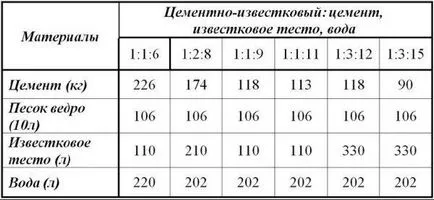 Разтвор за мазилка стени пропорции на цимент, вар, цимент и вар, цимент, пясък,