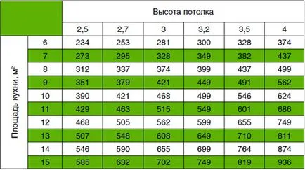 Разстоянието от качулките на газ печка на стандарт