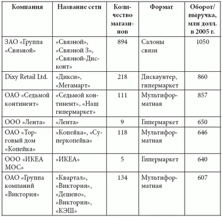 Dezvoltarea unor lanțuri de retail din România