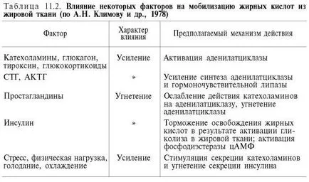 Reglarea metabolismului lipidic