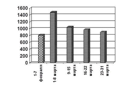 Calcule de sinteză ale eficienței economice de promovare a produselor din Moscova zum etc.