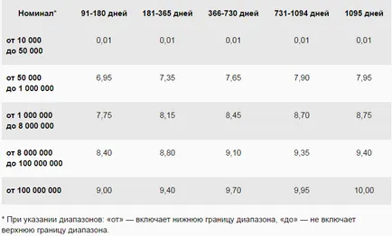 Certificat de economii de înregistrare a Băncii de Economii, interes