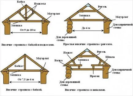 Гейбъл покрив дизайн със собствените си ръце, съцветие система и т.н.