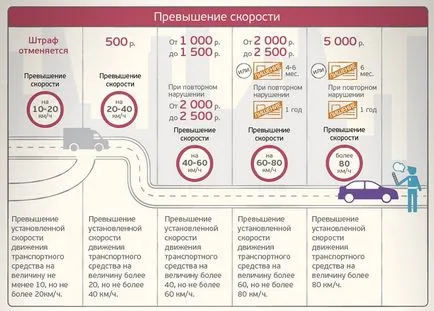 A büntetést gyorshajtásért 2014 jogainak megőrzése sérülnek, ha a sebességhatárt