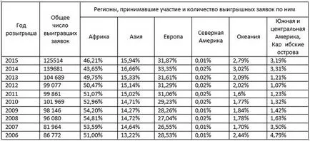 Țările angajate la carte verde loterie DV-2019