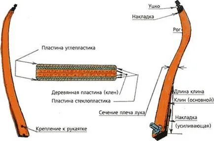 Стрелба с лък - Основи