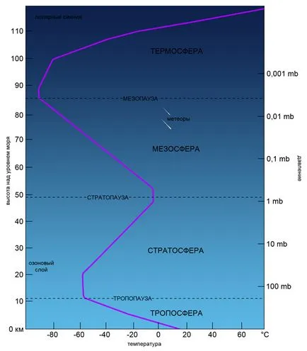 Structura atmosferei terestre