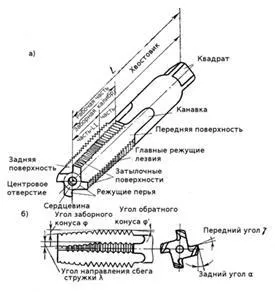 Ръзстъргване, райбероване, нарязване на разгръщане